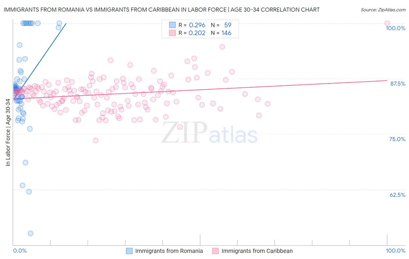 Immigrants from Romania vs Immigrants from Caribbean In Labor Force | Age 30-34