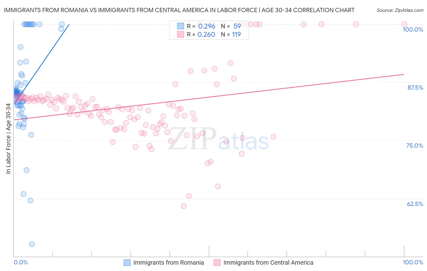 Immigrants from Romania vs Immigrants from Central America In Labor Force | Age 30-34