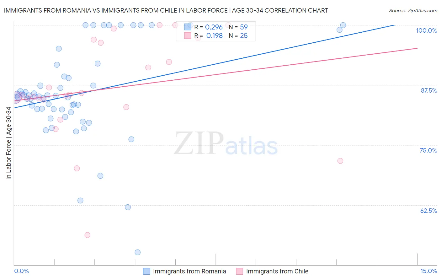 Immigrants from Romania vs Immigrants from Chile In Labor Force | Age 30-34