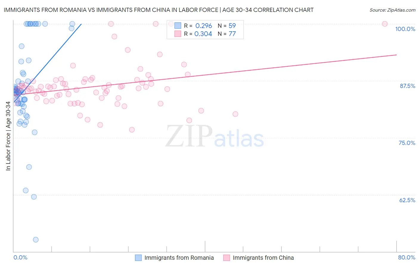 Immigrants from Romania vs Immigrants from China In Labor Force | Age 30-34