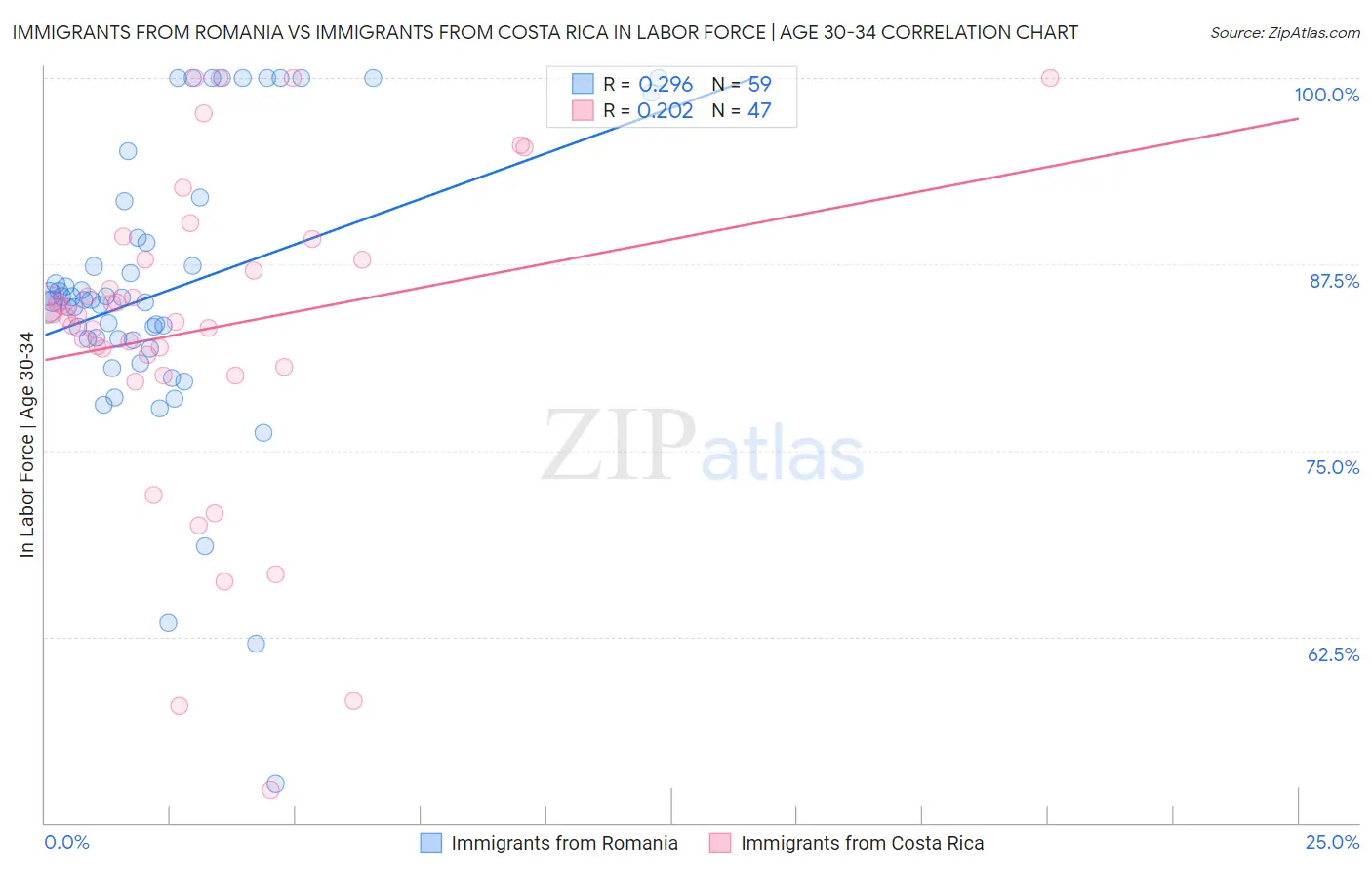 Immigrants from Romania vs Immigrants from Costa Rica In Labor Force | Age 30-34