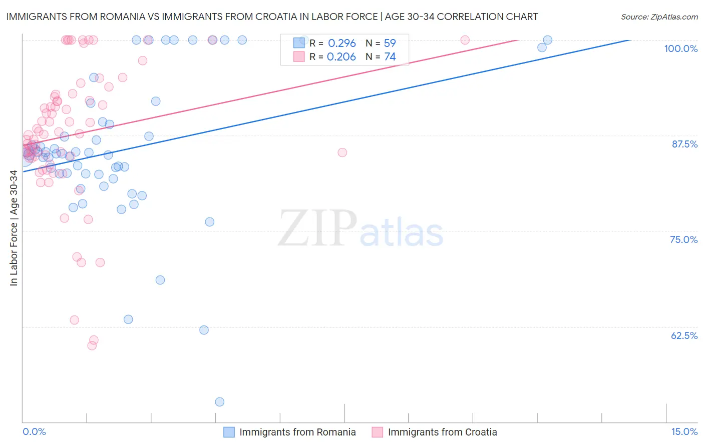 Immigrants from Romania vs Immigrants from Croatia In Labor Force | Age 30-34