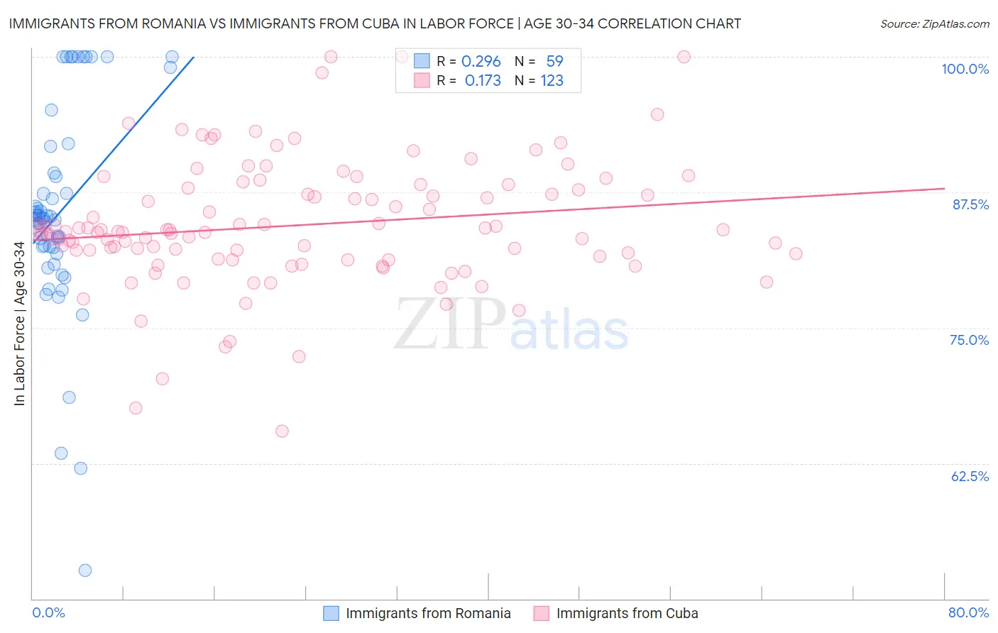 Immigrants from Romania vs Immigrants from Cuba In Labor Force | Age 30-34
