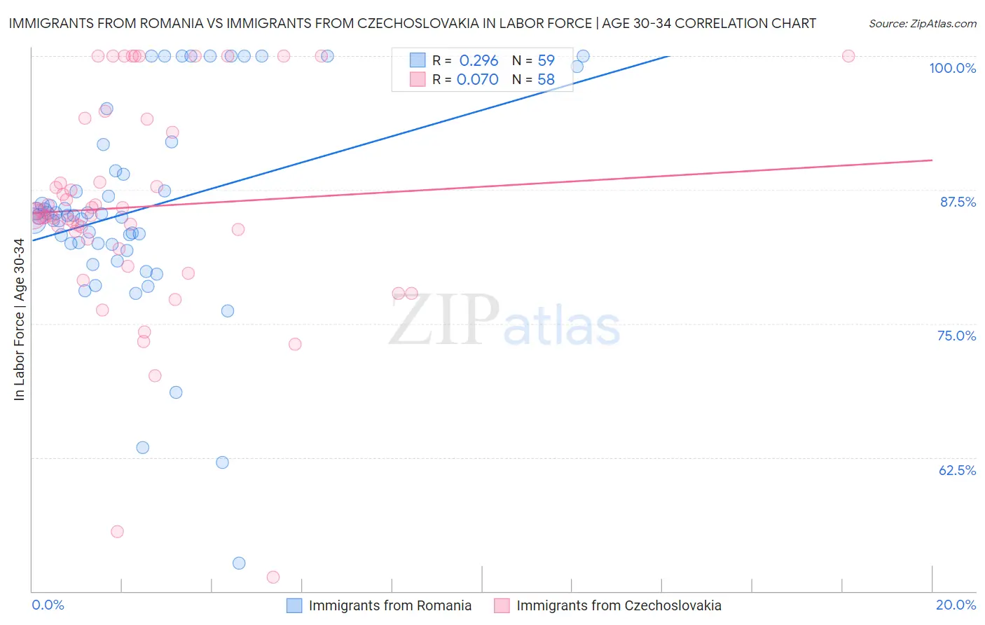 Immigrants from Romania vs Immigrants from Czechoslovakia In Labor Force | Age 30-34