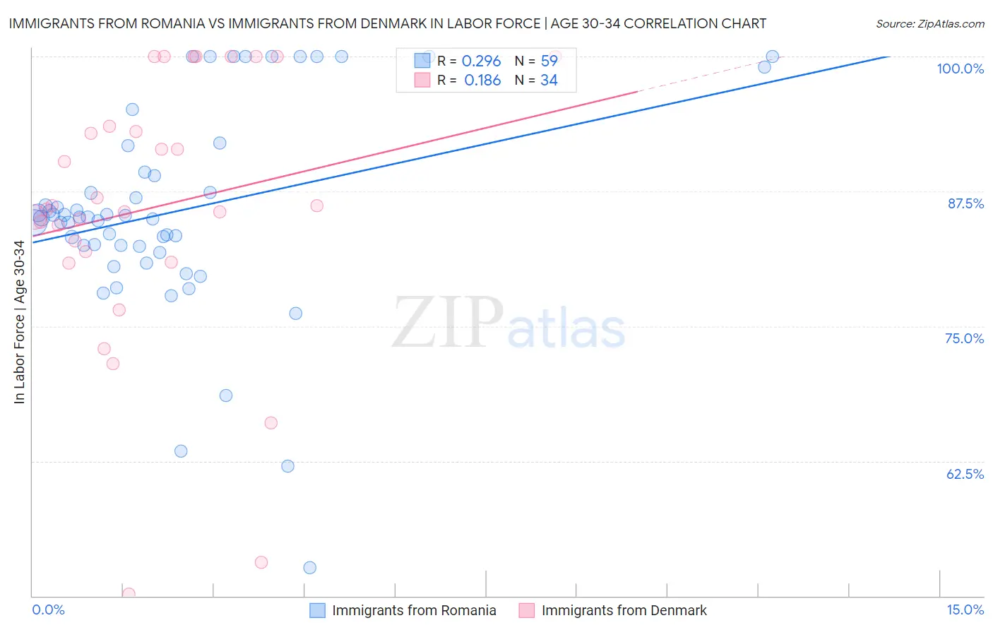 Immigrants from Romania vs Immigrants from Denmark In Labor Force | Age 30-34