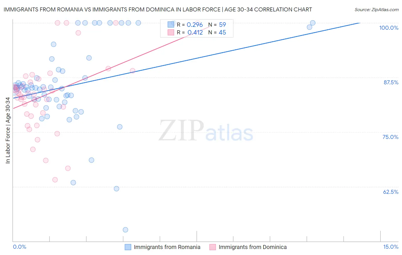 Immigrants from Romania vs Immigrants from Dominica In Labor Force | Age 30-34