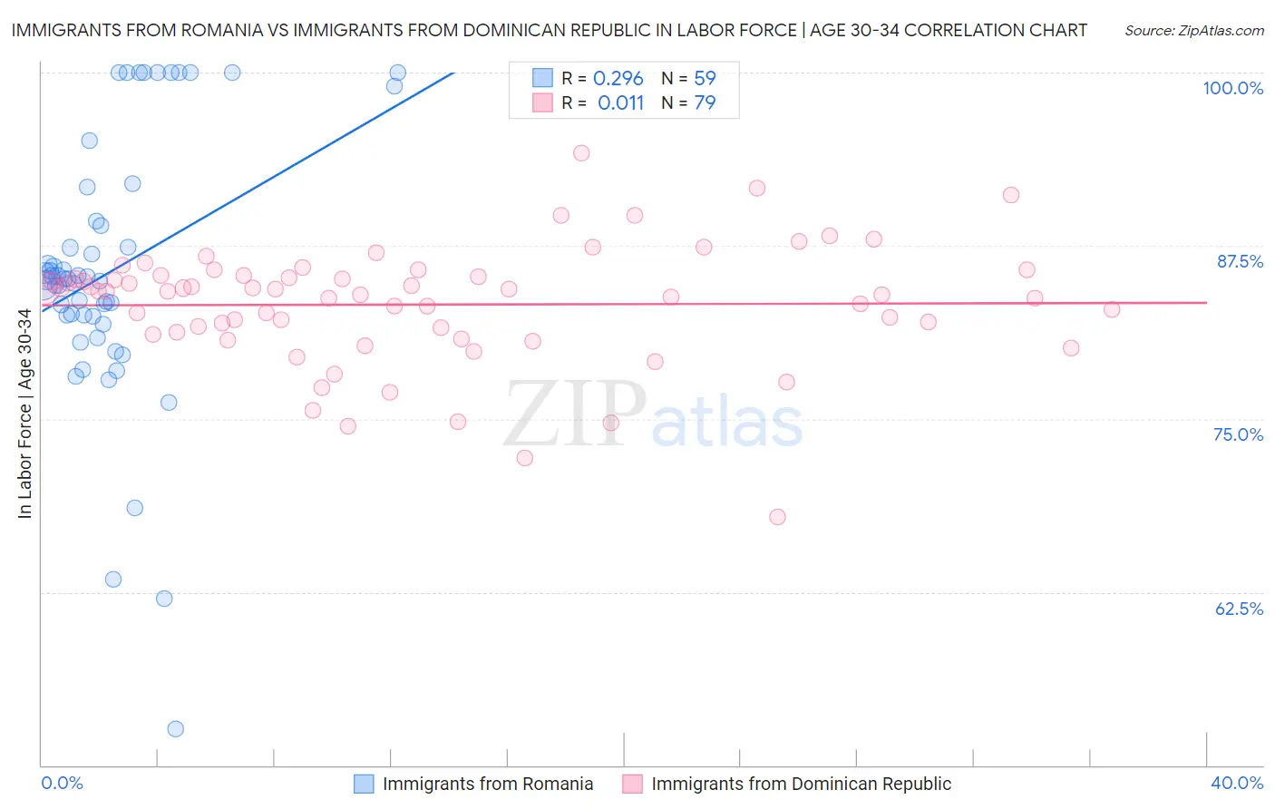 Immigrants from Romania vs Immigrants from Dominican Republic In Labor Force | Age 30-34