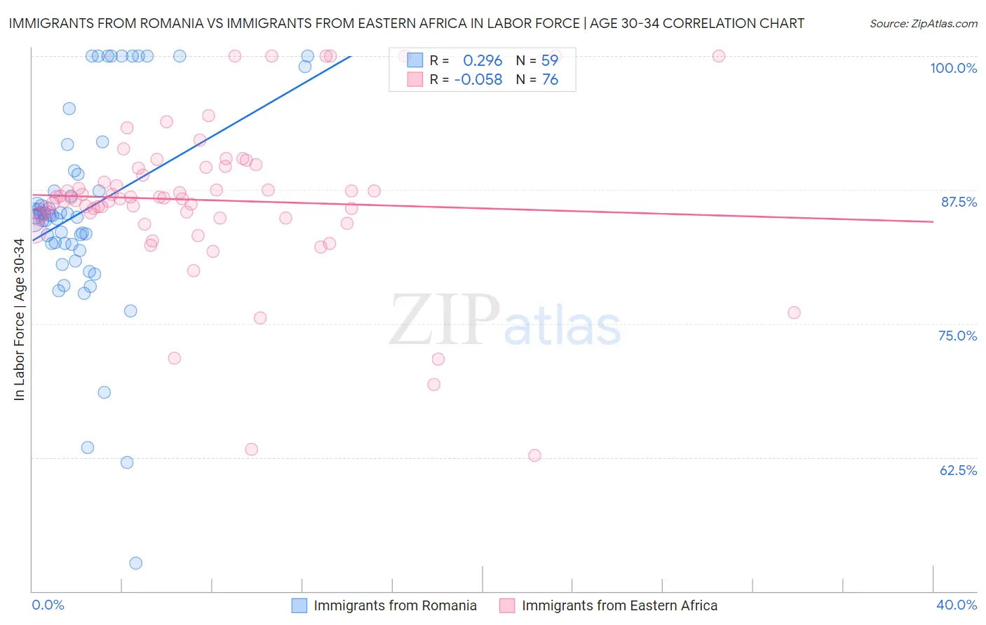 Immigrants from Romania vs Immigrants from Eastern Africa In Labor Force | Age 30-34