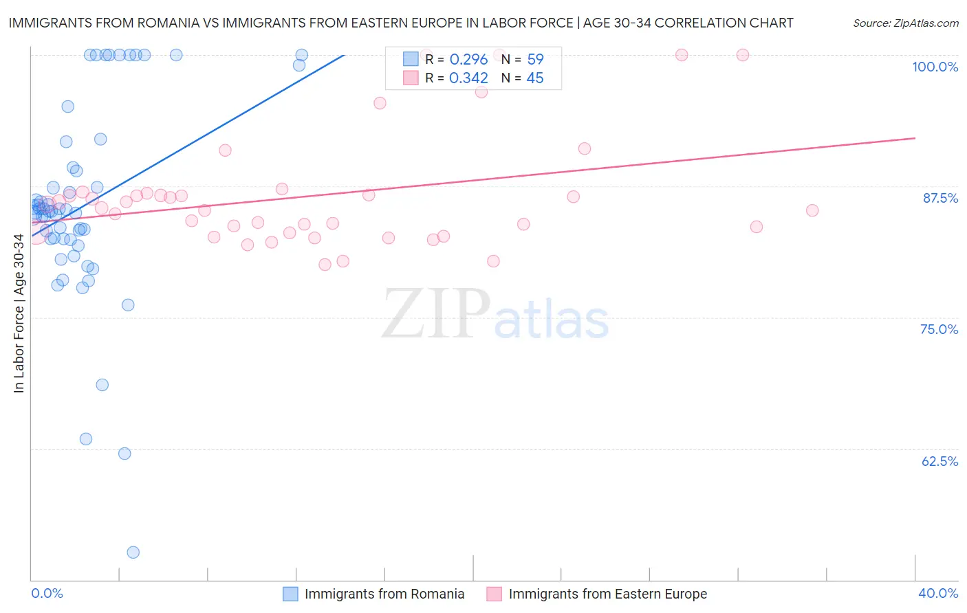 Immigrants from Romania vs Immigrants from Eastern Europe In Labor Force | Age 30-34