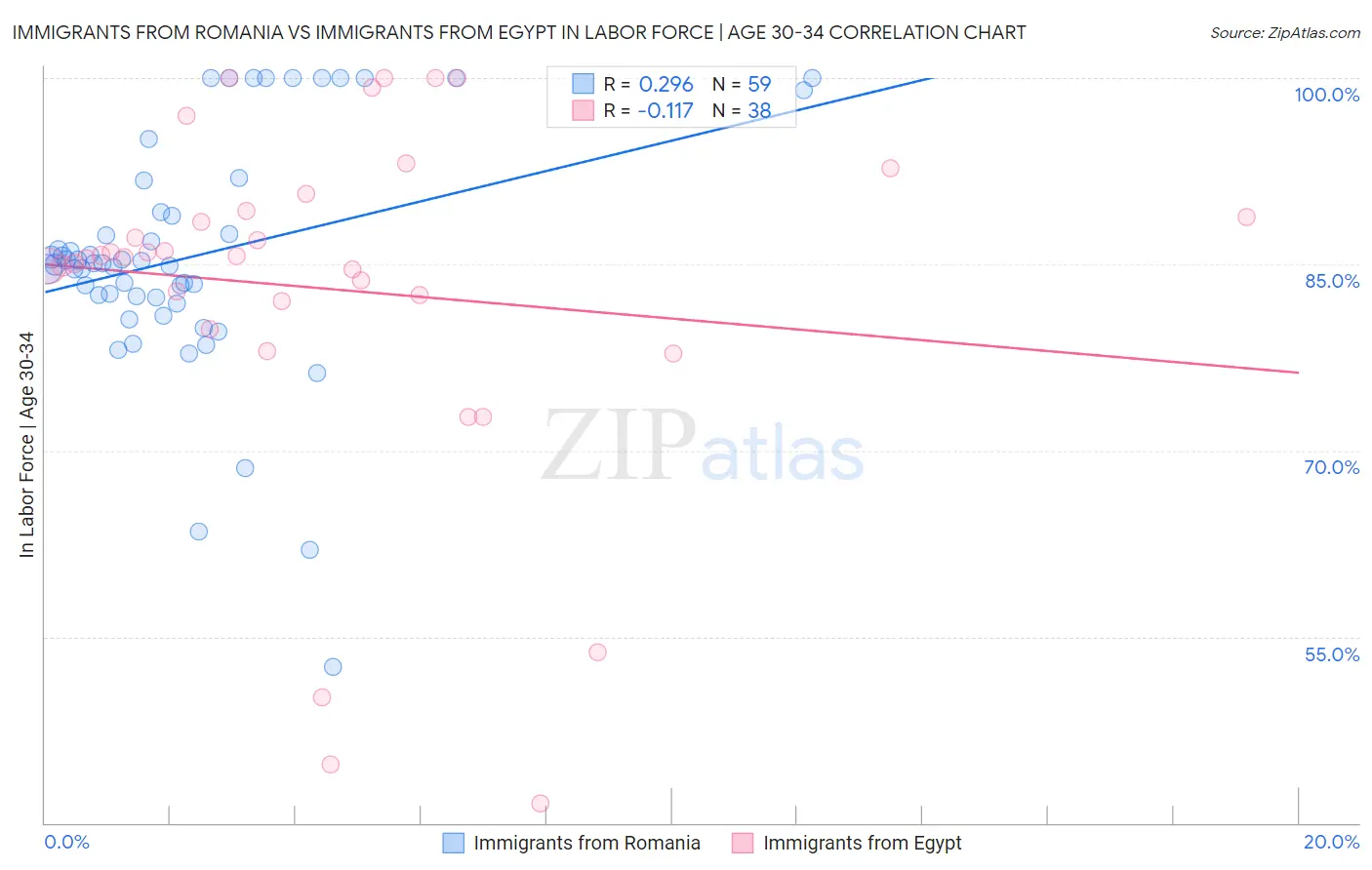 Immigrants from Romania vs Immigrants from Egypt In Labor Force | Age 30-34