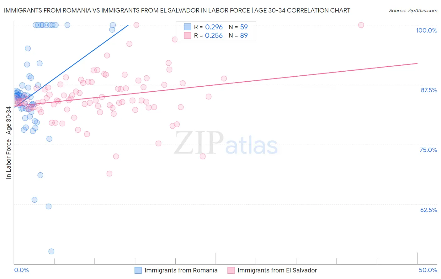 Immigrants from Romania vs Immigrants from El Salvador In Labor Force | Age 30-34