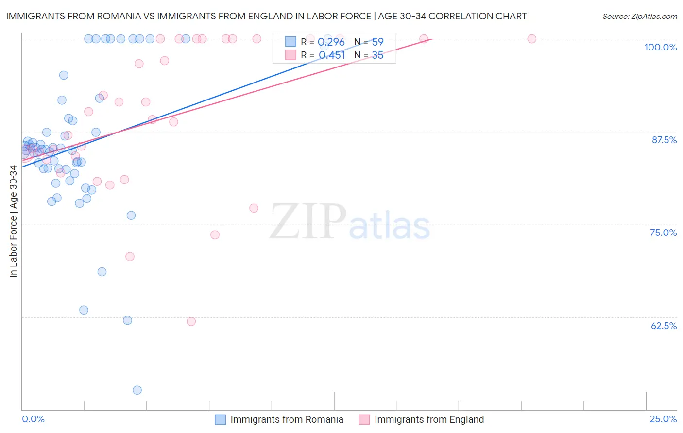 Immigrants from Romania vs Immigrants from England In Labor Force | Age 30-34