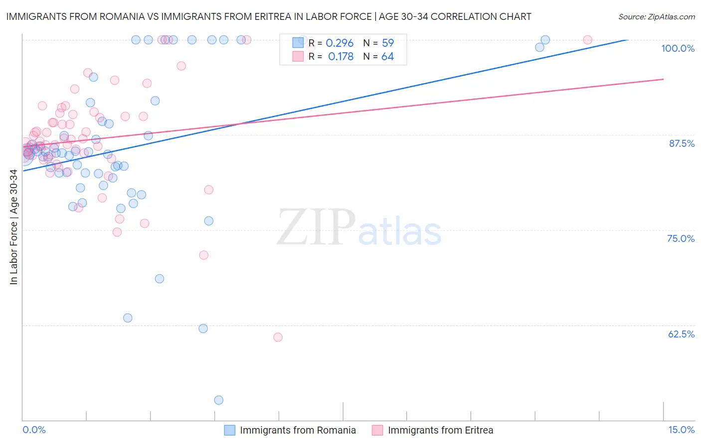 Immigrants from Romania vs Immigrants from Eritrea In Labor Force | Age 30-34