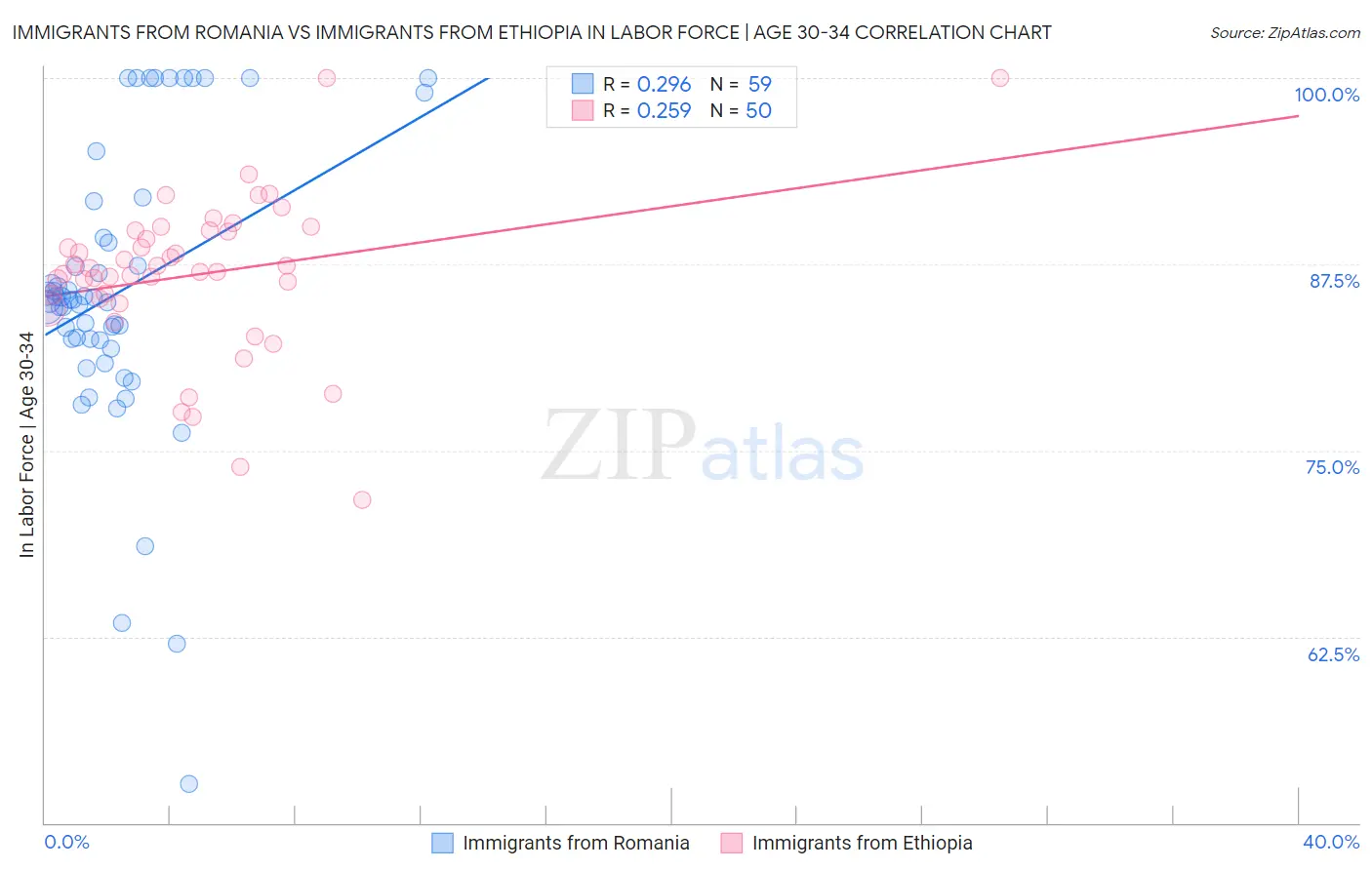 Immigrants from Romania vs Immigrants from Ethiopia In Labor Force | Age 30-34