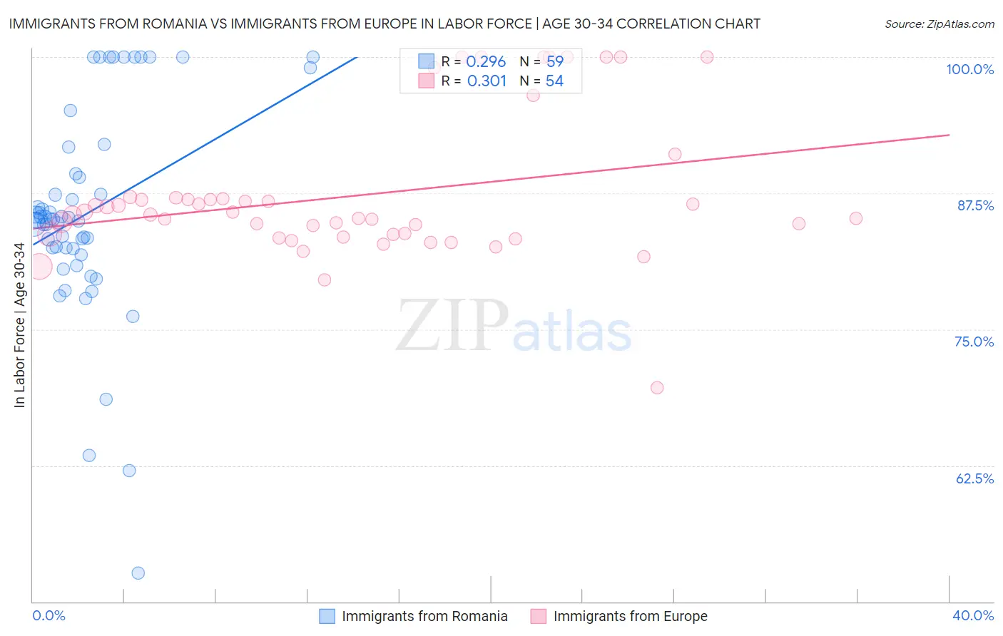 Immigrants from Romania vs Immigrants from Europe In Labor Force | Age 30-34