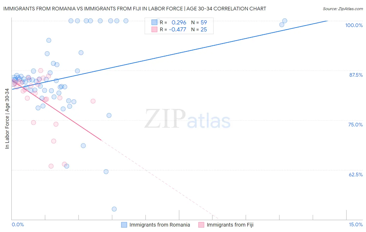 Immigrants from Romania vs Immigrants from Fiji In Labor Force | Age 30-34