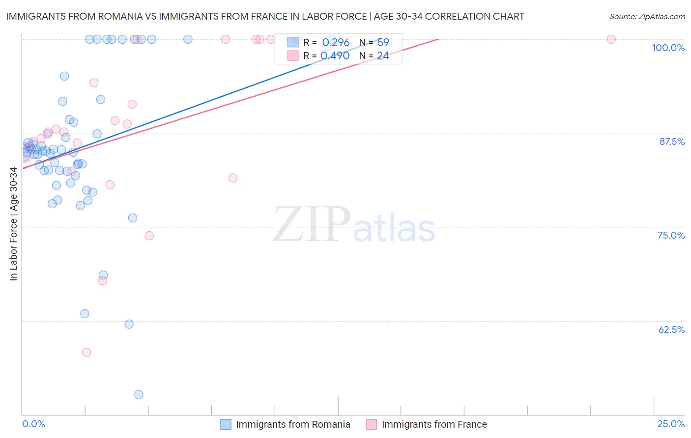 Immigrants from Romania vs Immigrants from France In Labor Force | Age 30-34