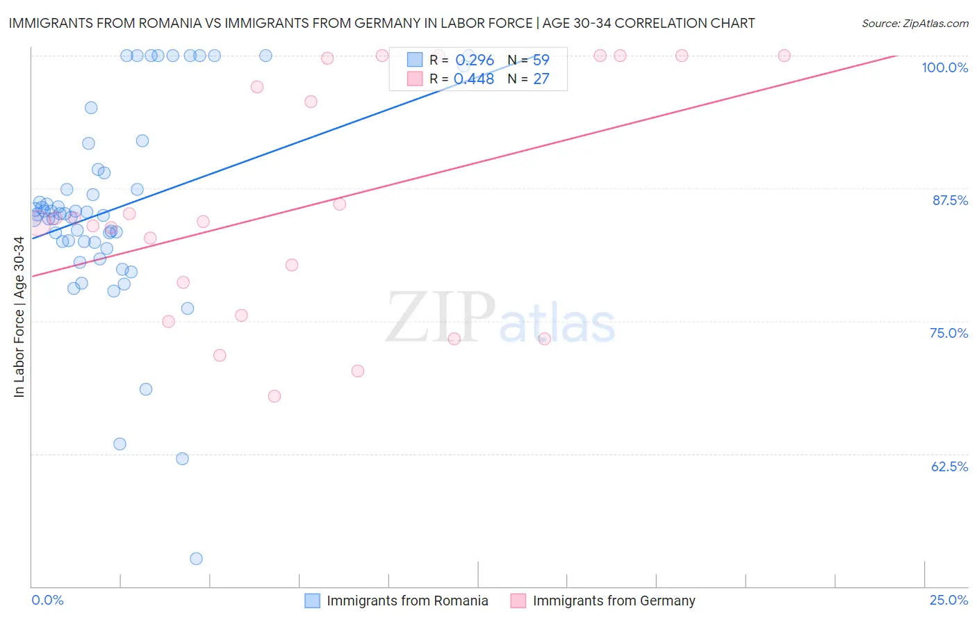 Immigrants from Romania vs Immigrants from Germany In Labor Force | Age 30-34
