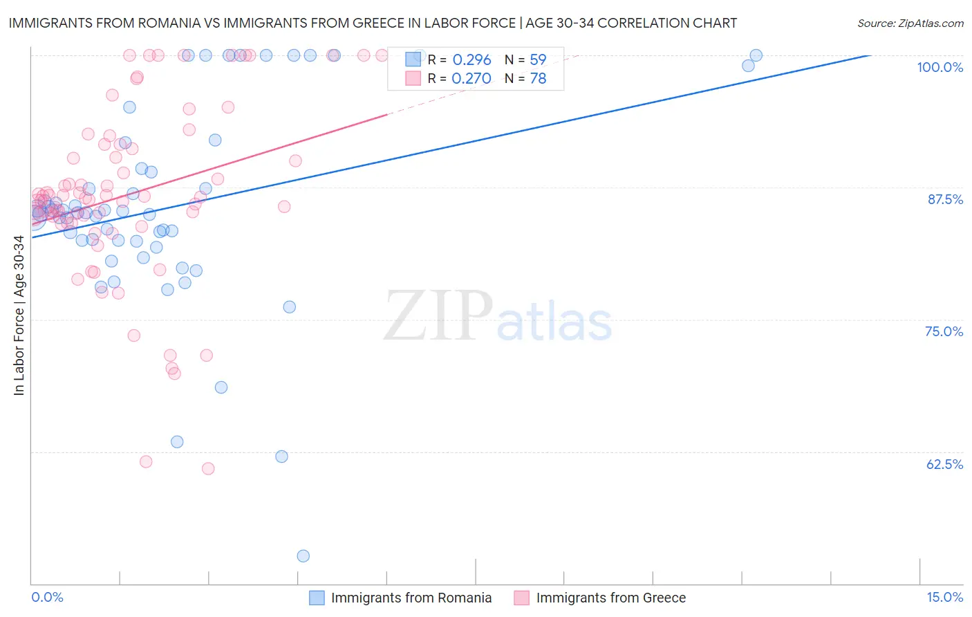 Immigrants from Romania vs Immigrants from Greece In Labor Force | Age 30-34