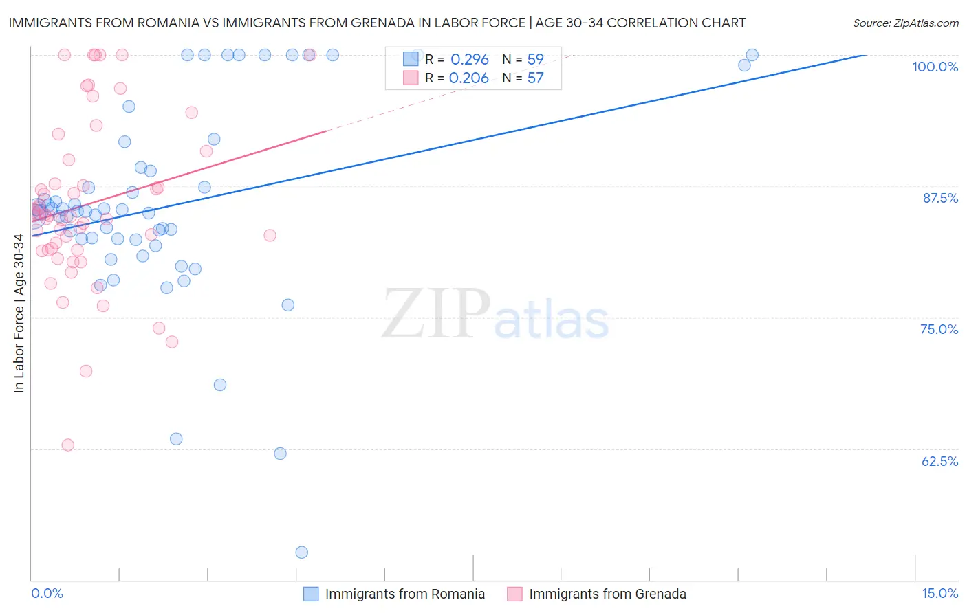 Immigrants from Romania vs Immigrants from Grenada In Labor Force | Age 30-34