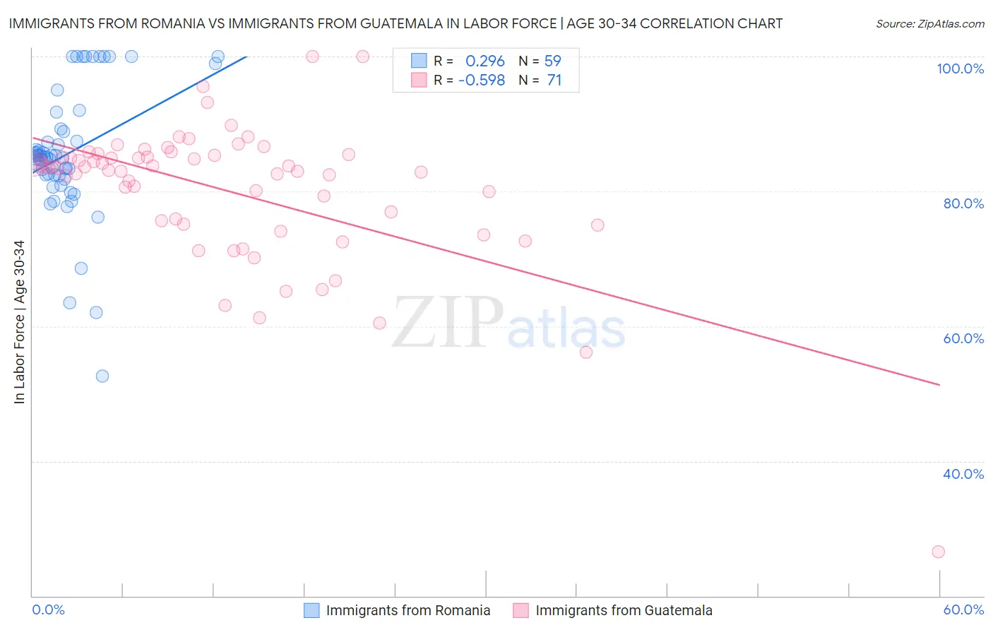 Immigrants from Romania vs Immigrants from Guatemala In Labor Force | Age 30-34
