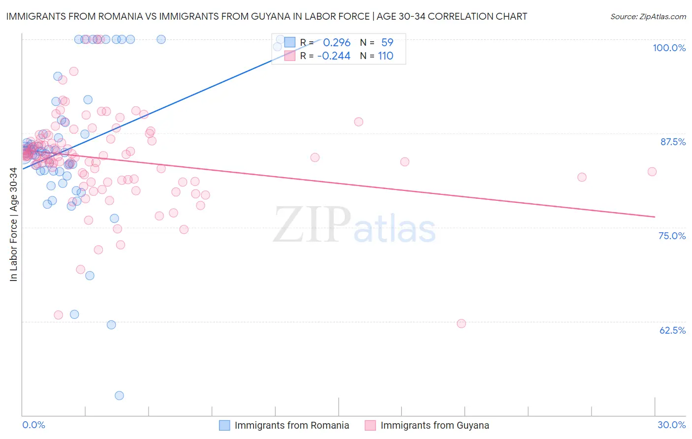 Immigrants from Romania vs Immigrants from Guyana In Labor Force | Age 30-34