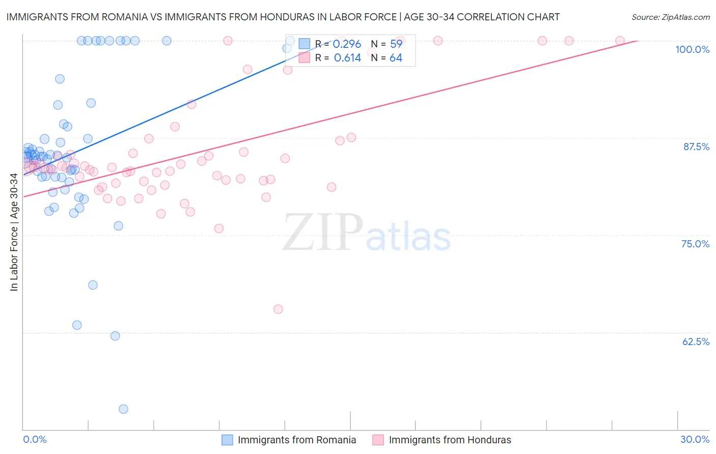 Immigrants from Romania vs Immigrants from Honduras In Labor Force | Age 30-34