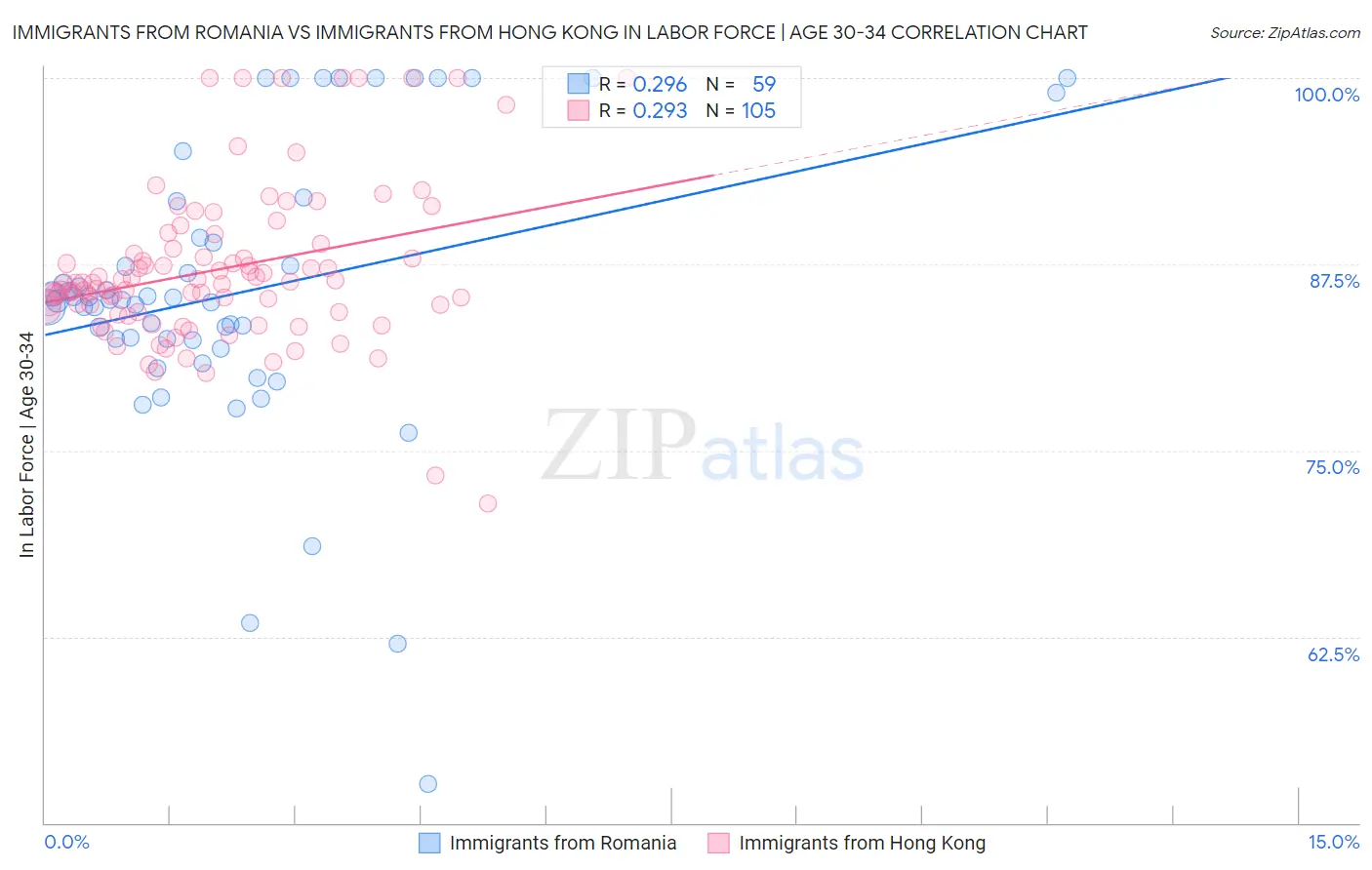 Immigrants from Romania vs Immigrants from Hong Kong In Labor Force | Age 30-34
