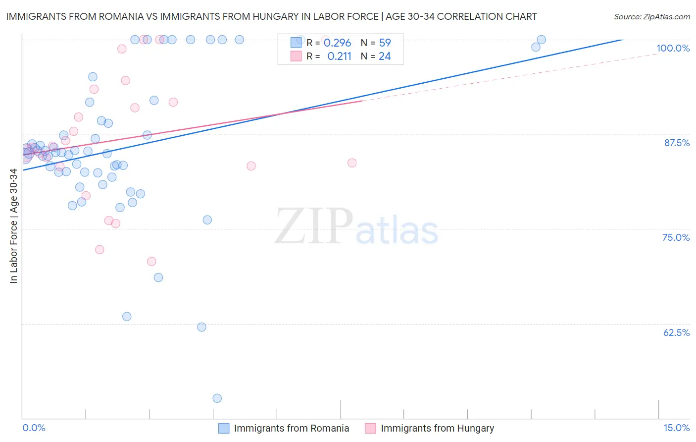 Immigrants from Romania vs Immigrants from Hungary In Labor Force | Age 30-34