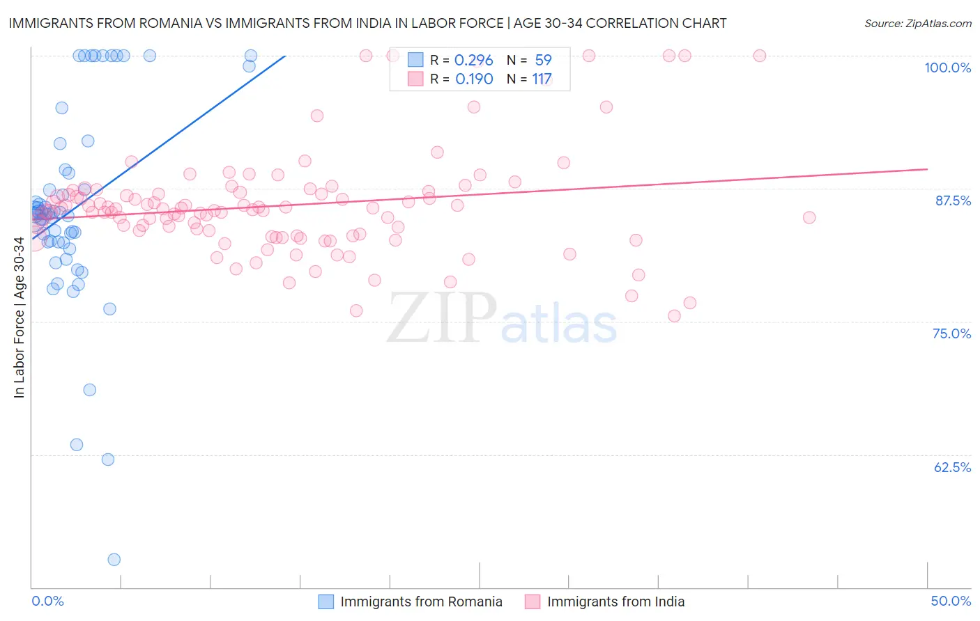 Immigrants from Romania vs Immigrants from India In Labor Force | Age 30-34