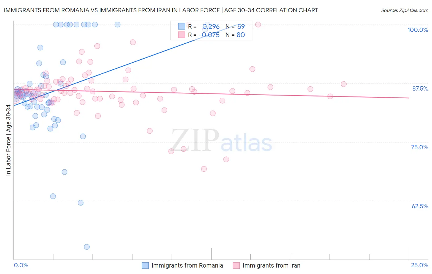 Immigrants from Romania vs Immigrants from Iran In Labor Force | Age 30-34