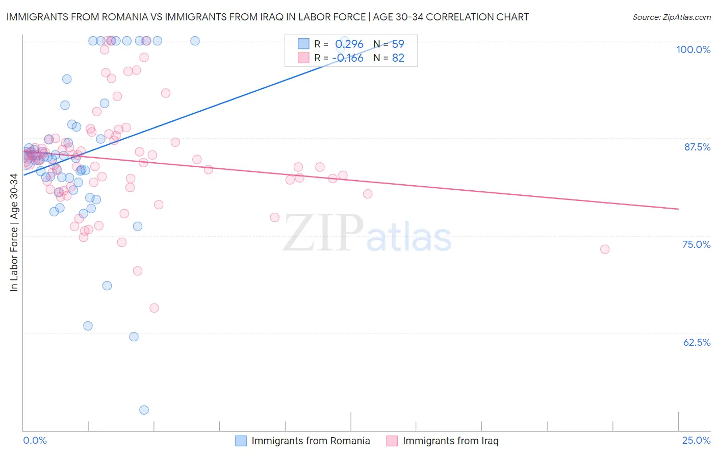 Immigrants from Romania vs Immigrants from Iraq In Labor Force | Age 30-34