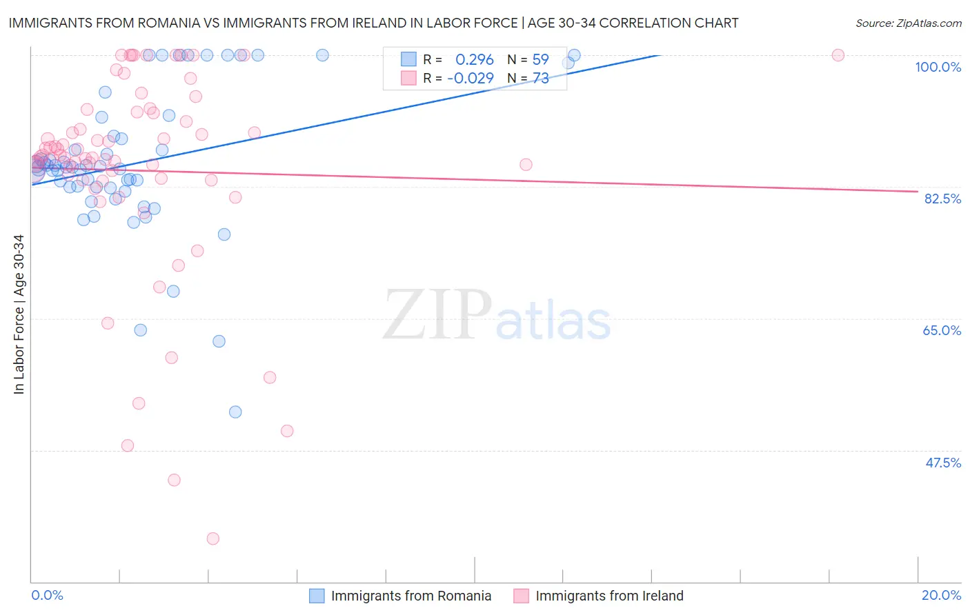 Immigrants from Romania vs Immigrants from Ireland In Labor Force | Age 30-34