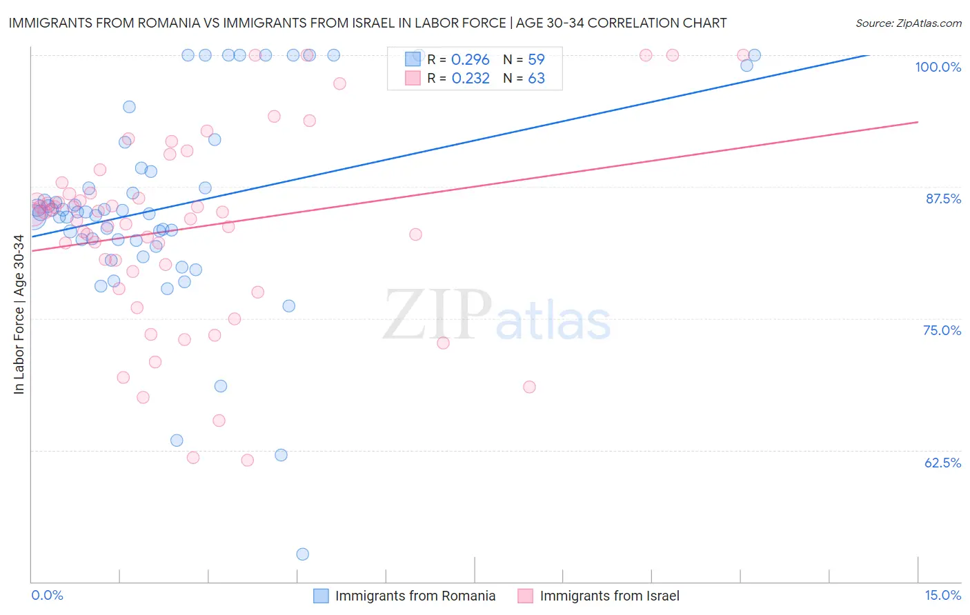 Immigrants from Romania vs Immigrants from Israel In Labor Force | Age 30-34