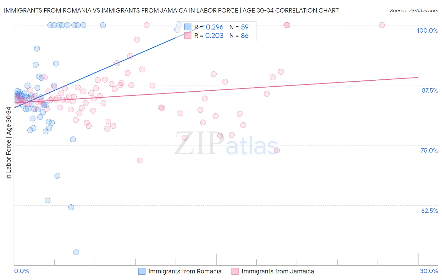 Immigrants from Romania vs Immigrants from Jamaica In Labor Force | Age 30-34