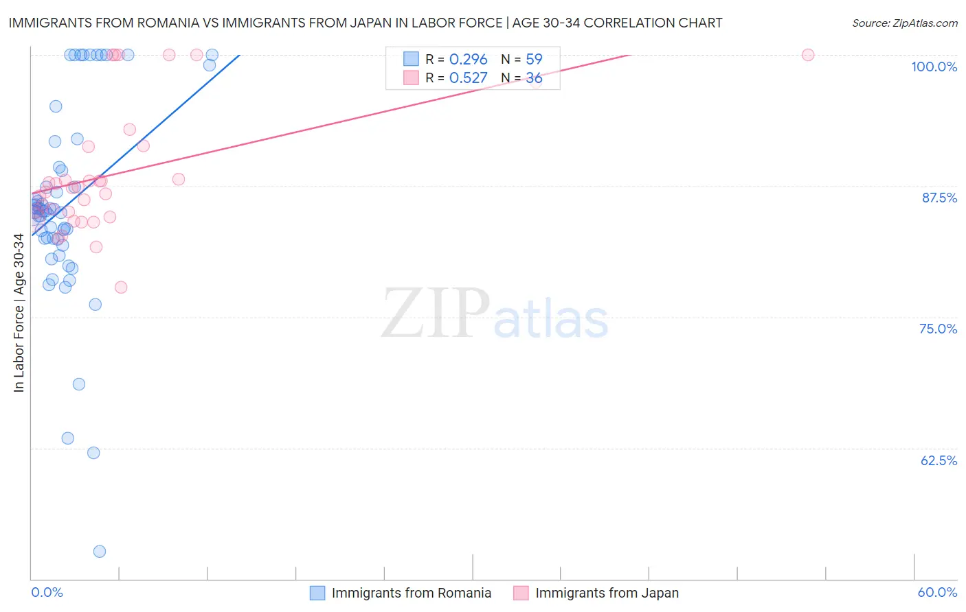 Immigrants from Romania vs Immigrants from Japan In Labor Force | Age 30-34
