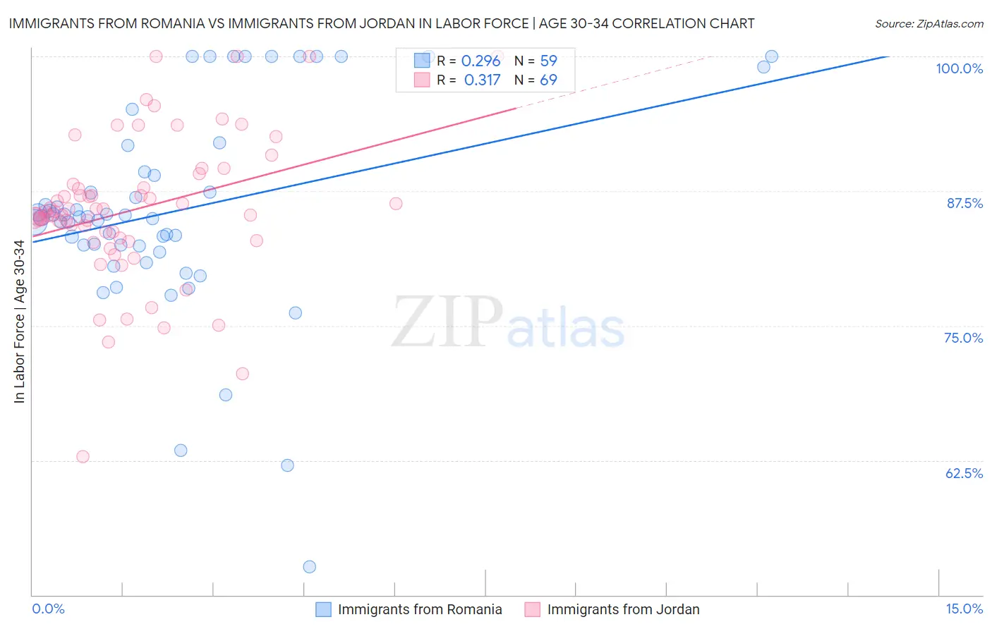 Immigrants from Romania vs Immigrants from Jordan In Labor Force | Age 30-34