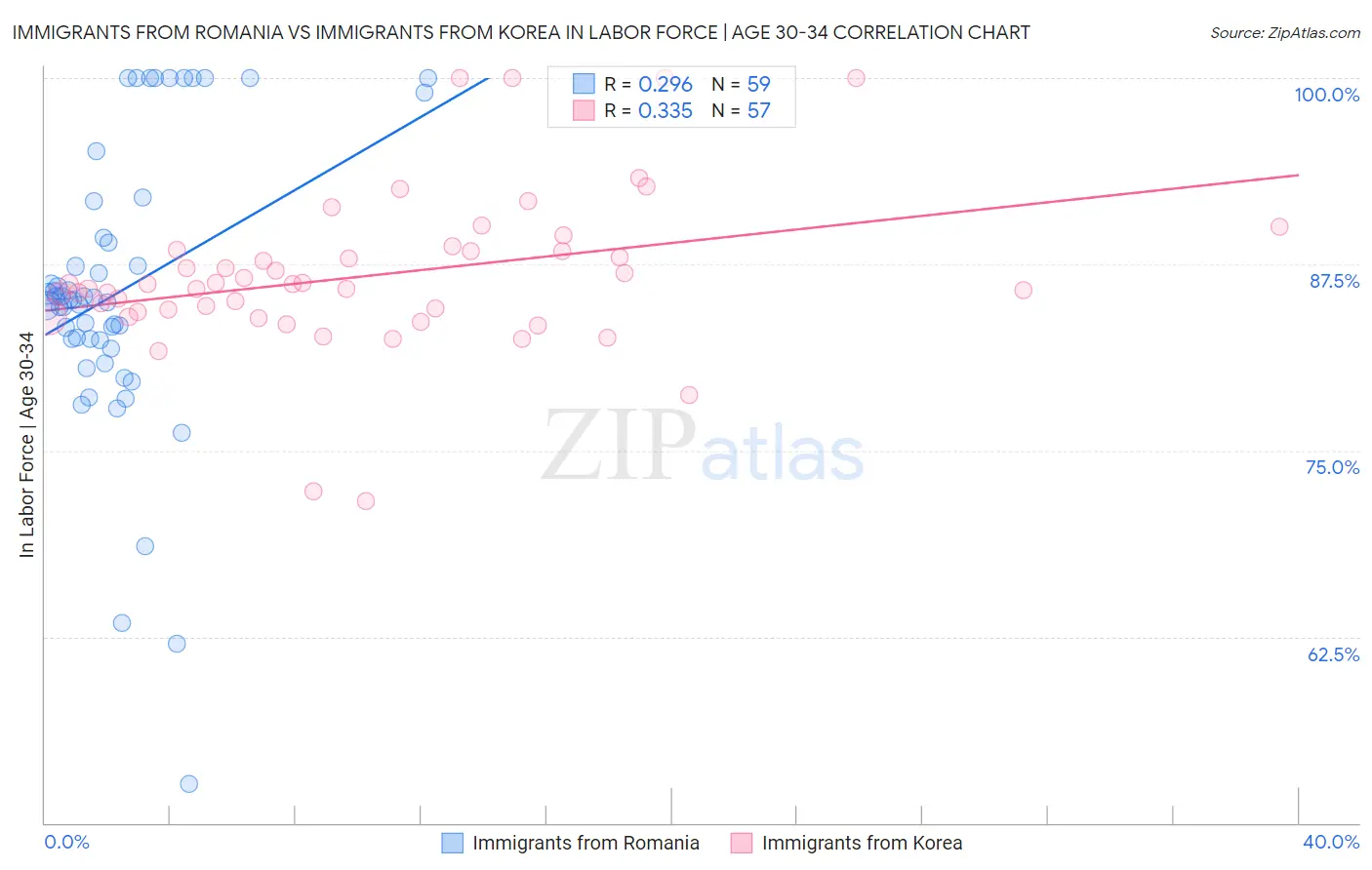 Immigrants from Romania vs Immigrants from Korea In Labor Force | Age 30-34