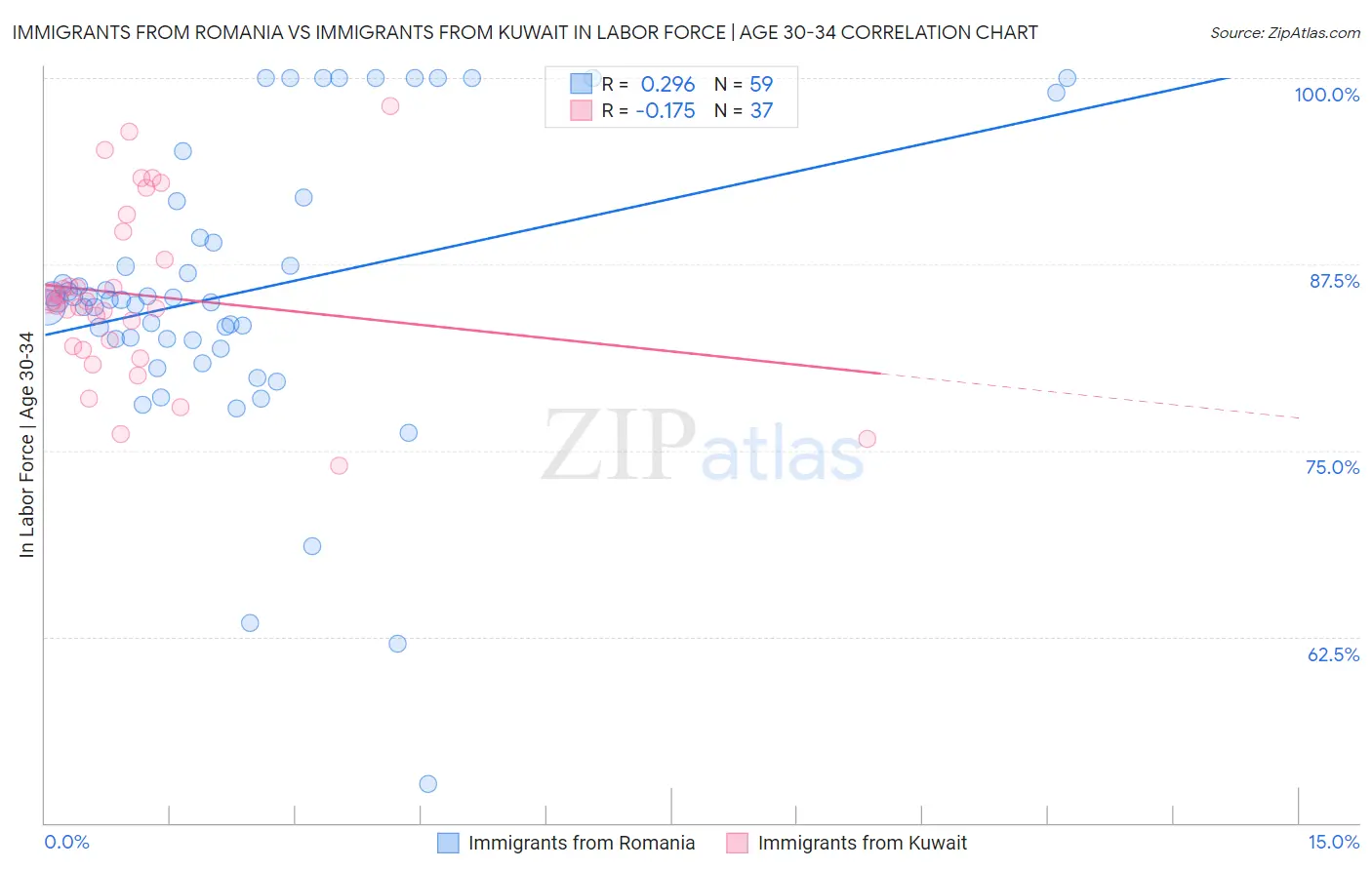 Immigrants from Romania vs Immigrants from Kuwait In Labor Force | Age 30-34