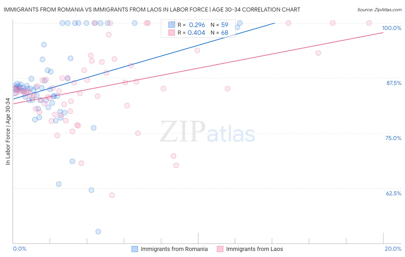 Immigrants from Romania vs Immigrants from Laos In Labor Force | Age 30-34
