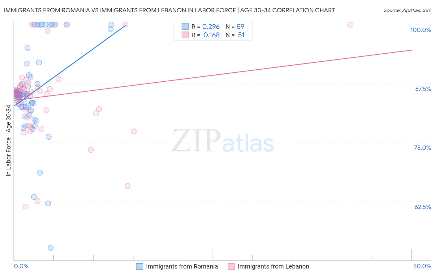 Immigrants from Romania vs Immigrants from Lebanon In Labor Force | Age 30-34