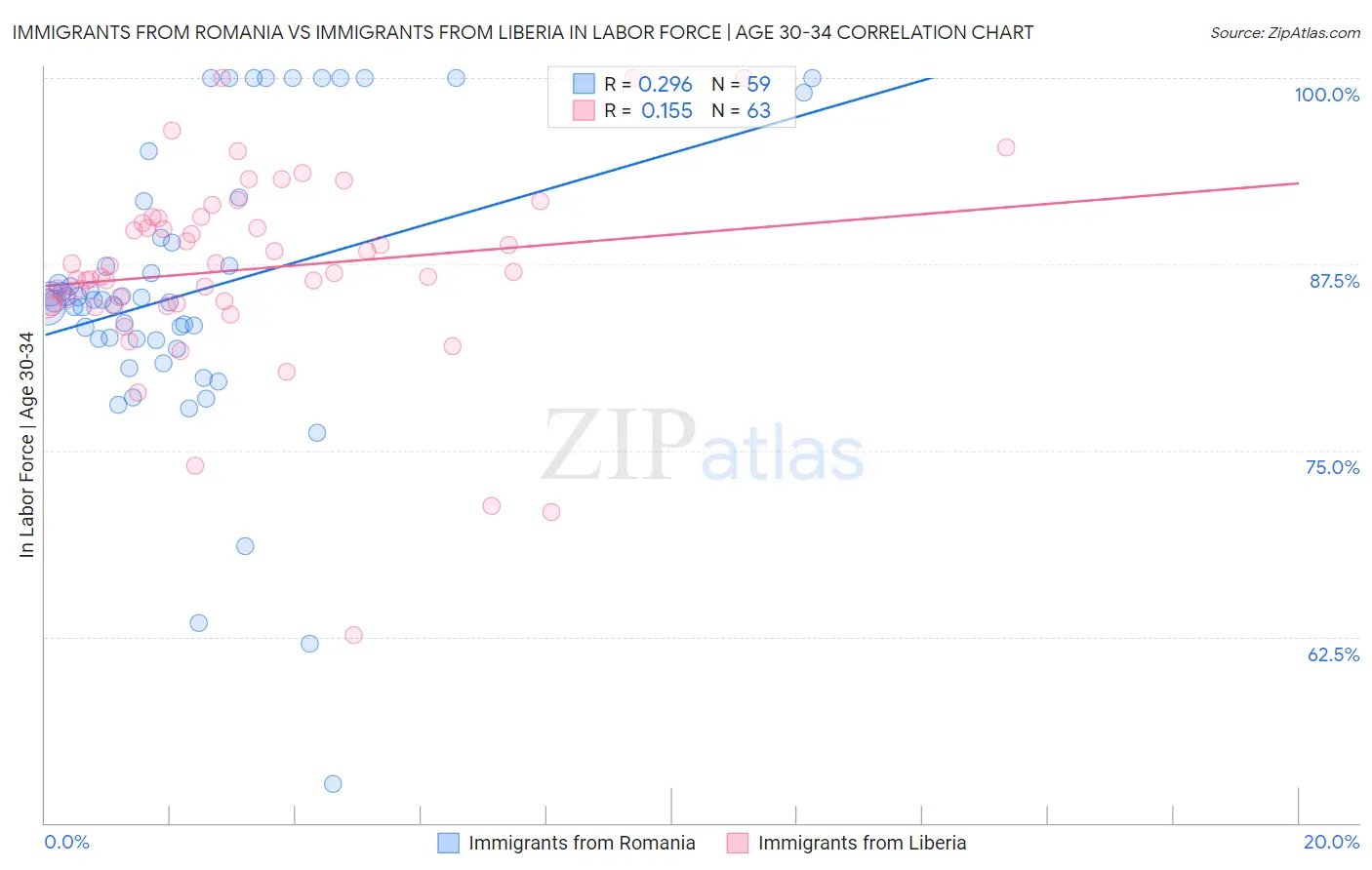Immigrants from Romania vs Immigrants from Liberia In Labor Force | Age 30-34