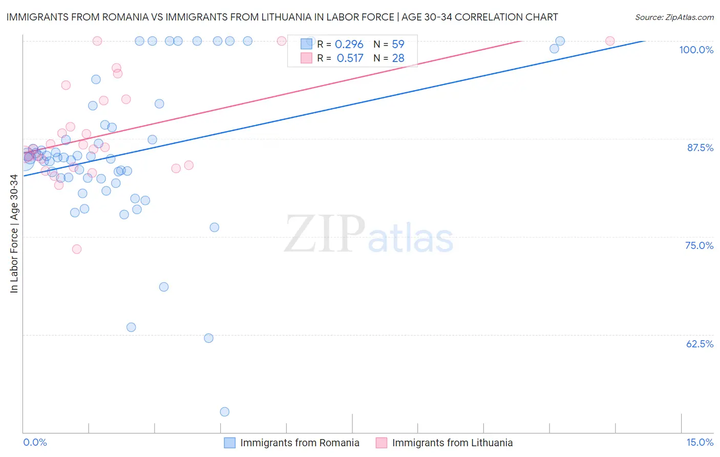 Immigrants from Romania vs Immigrants from Lithuania In Labor Force | Age 30-34