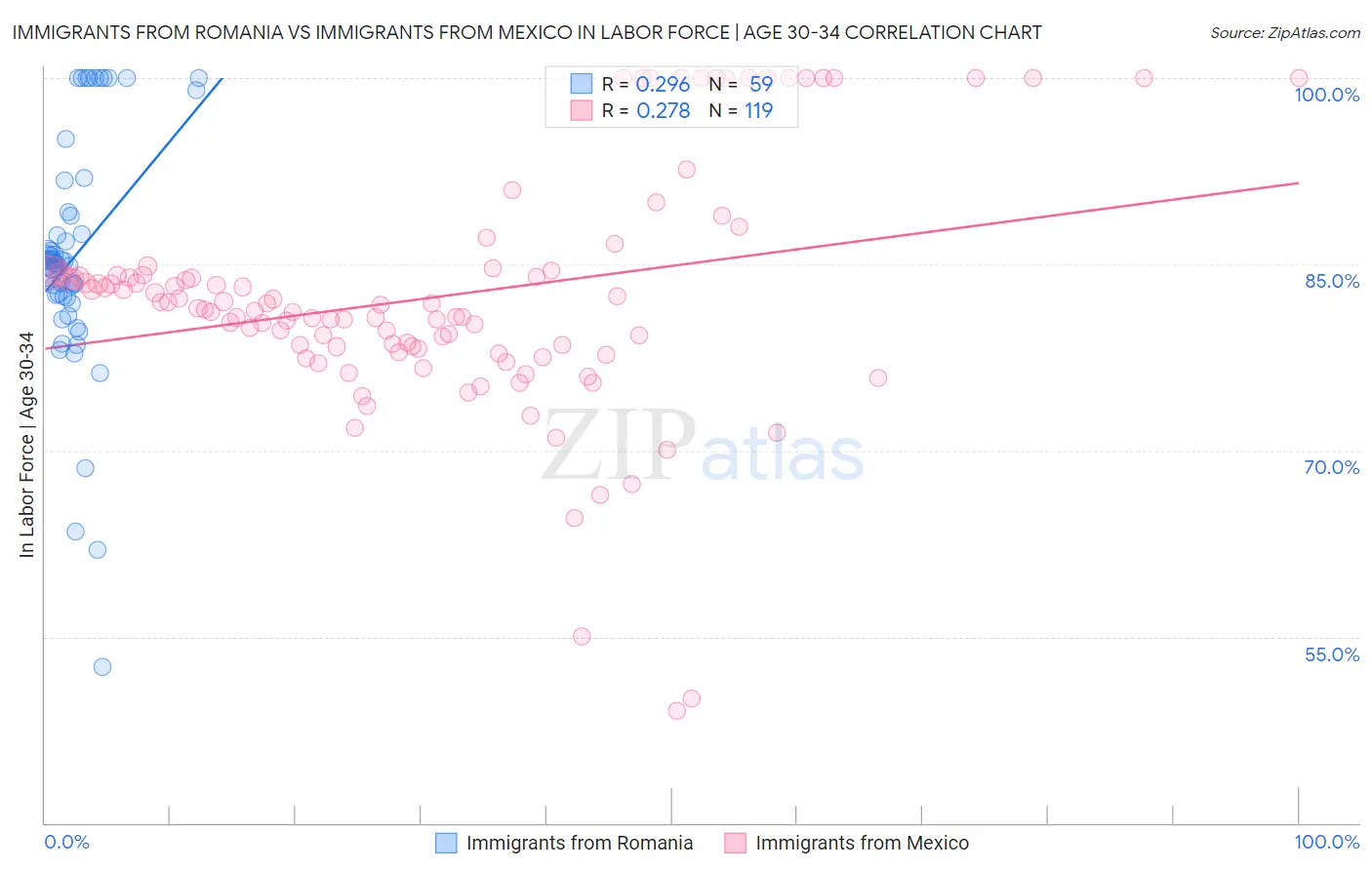 Immigrants from Romania vs Immigrants from Mexico In Labor Force | Age 30-34