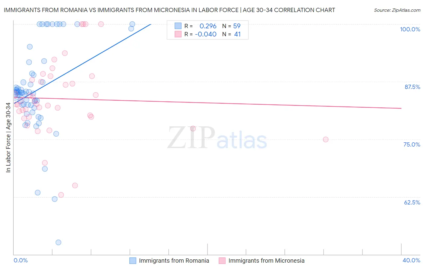 Immigrants from Romania vs Immigrants from Micronesia In Labor Force | Age 30-34