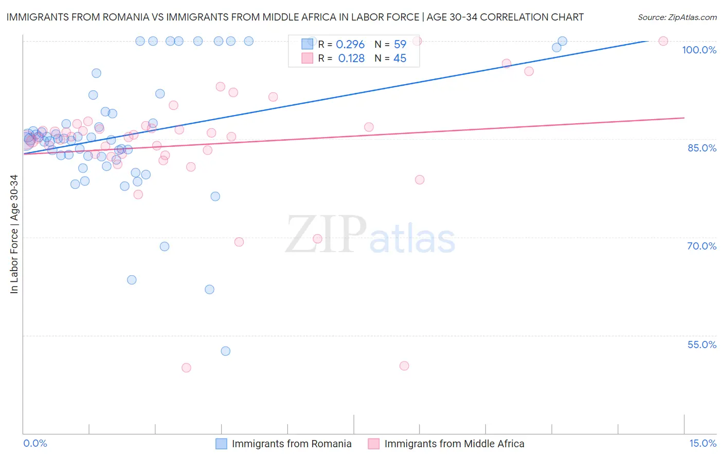 Immigrants from Romania vs Immigrants from Middle Africa In Labor Force | Age 30-34