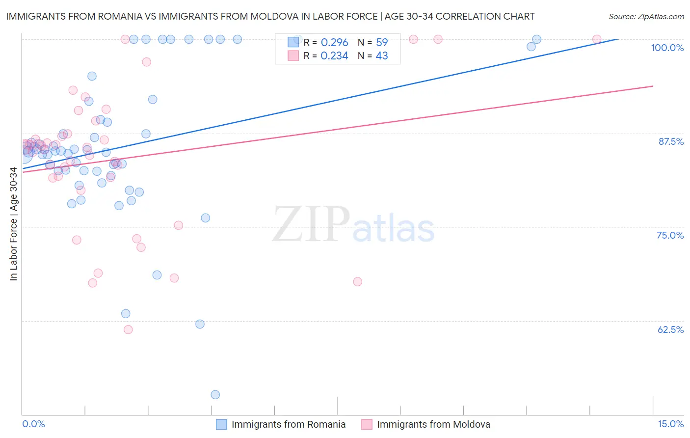 Immigrants from Romania vs Immigrants from Moldova In Labor Force | Age 30-34