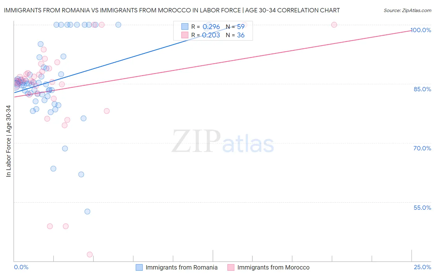 Immigrants from Romania vs Immigrants from Morocco In Labor Force | Age 30-34