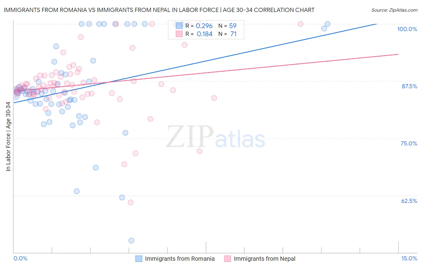 Immigrants from Romania vs Immigrants from Nepal In Labor Force | Age 30-34