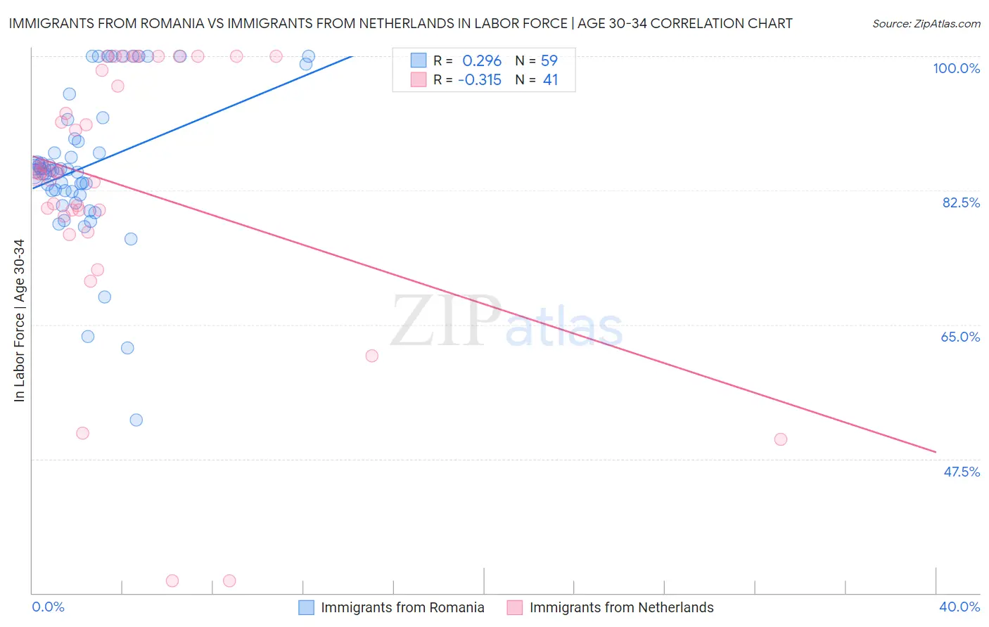 Immigrants from Romania vs Immigrants from Netherlands In Labor Force | Age 30-34